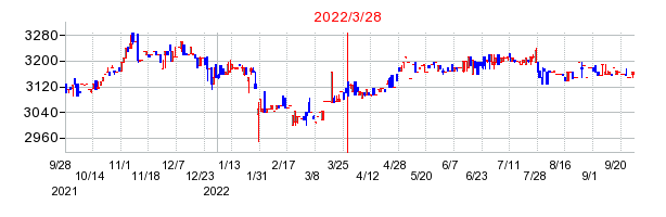2022年3月28日 09:43前後のの株価チャート